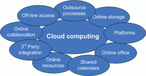 Terminologies Of Cloud Computing