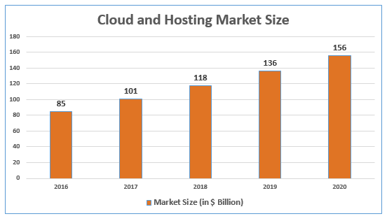 cloud and hosting market size