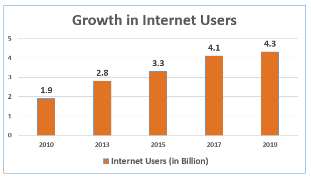 Growth in Internet Users