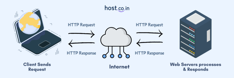 Web Server Labeled Difference Between Web Server and Web Client