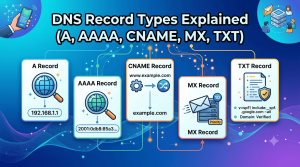DNS Record Types Explained (A, AAAA, CNAME, MX, TXT)