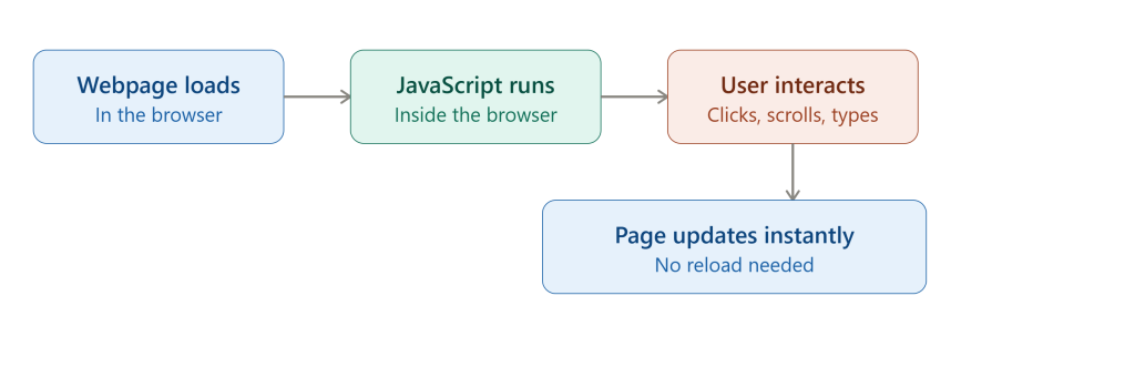 JavaScript General Flow