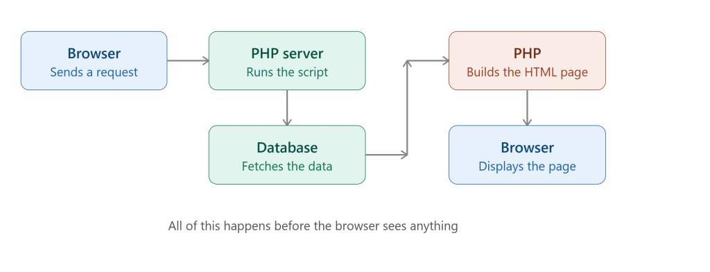 PHP Request Flow