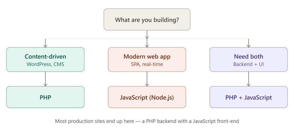 PHP vs Javascript Which Should You Choose?