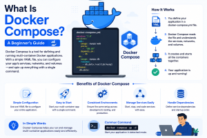 What Is Docker Compose? A Beginner's Guide
