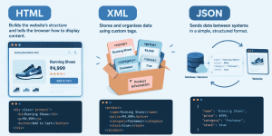 HTML vs XML vs JSON